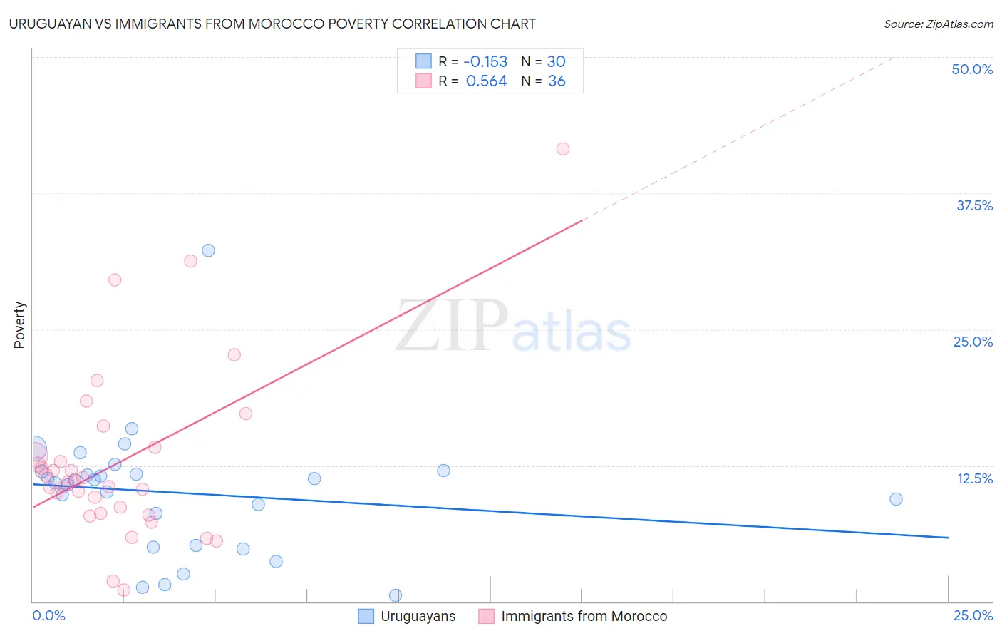 Uruguayan vs Immigrants from Morocco Poverty