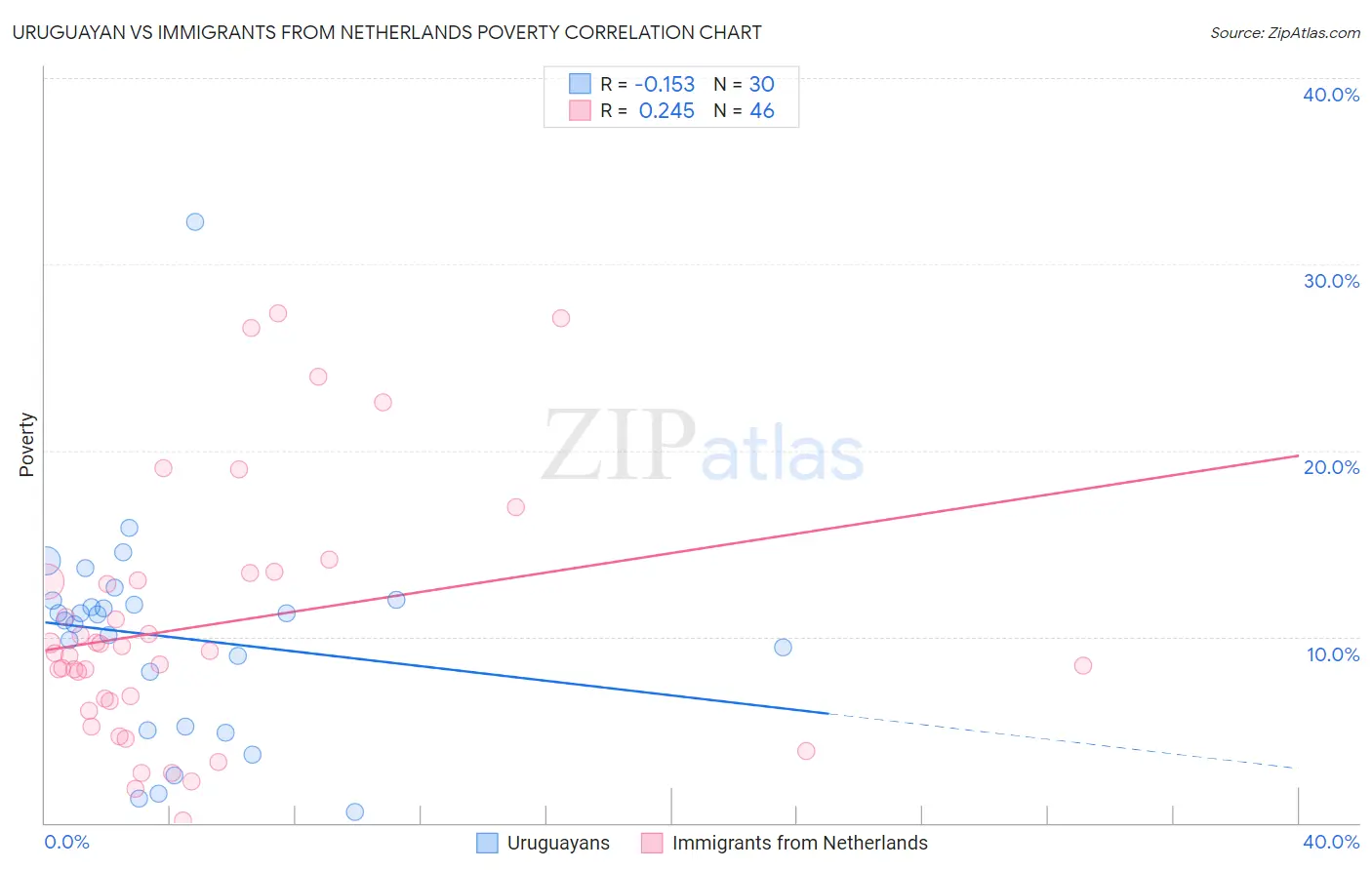 Uruguayan vs Immigrants from Netherlands Poverty