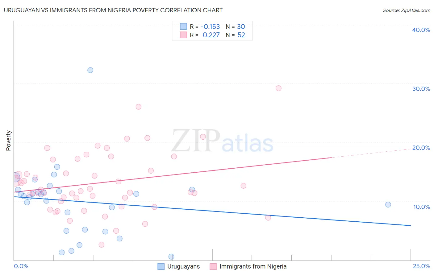 Uruguayan vs Immigrants from Nigeria Poverty