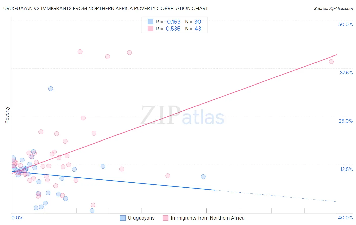 Uruguayan vs Immigrants from Northern Africa Poverty