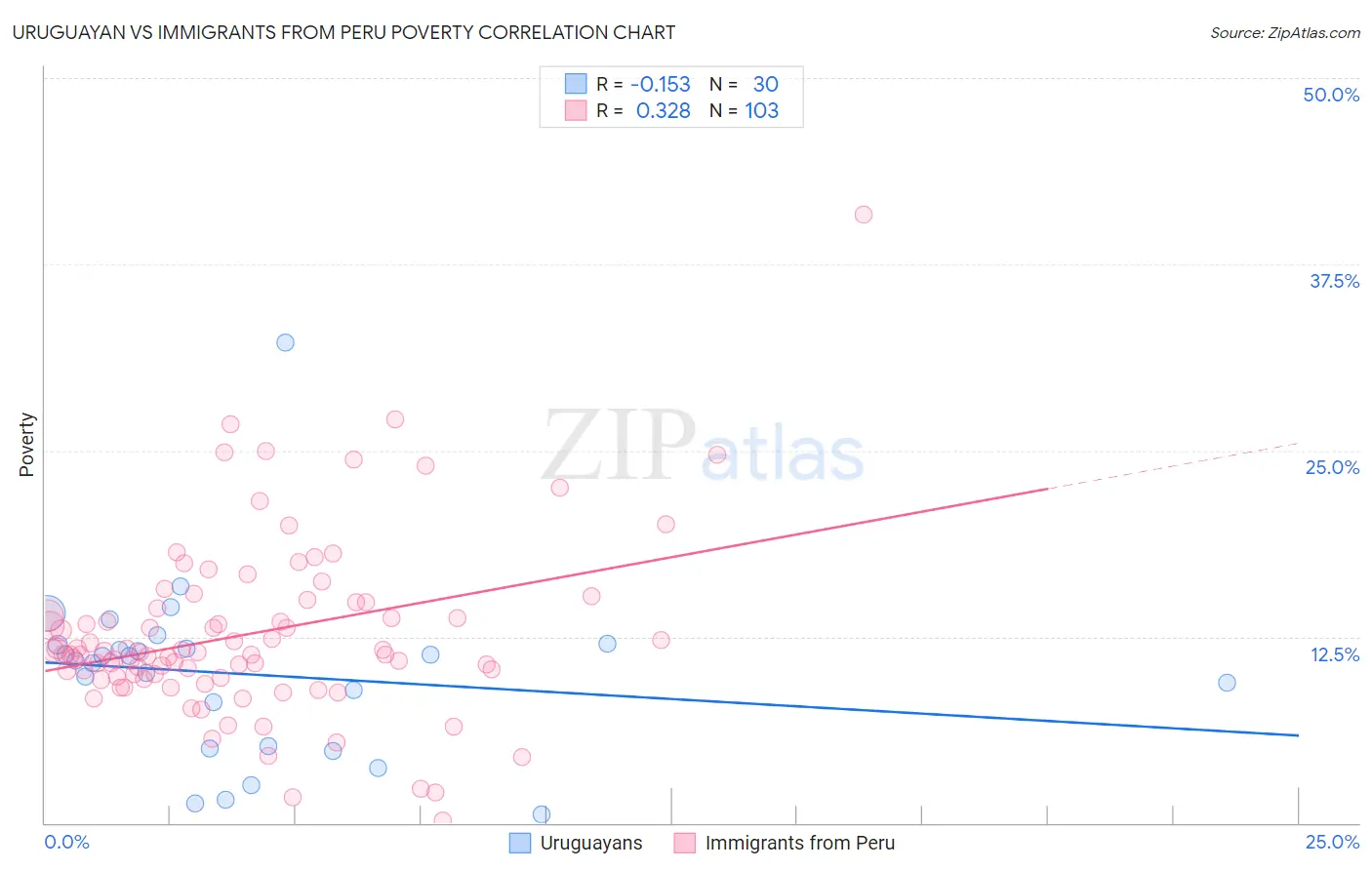 Uruguayan vs Immigrants from Peru Poverty