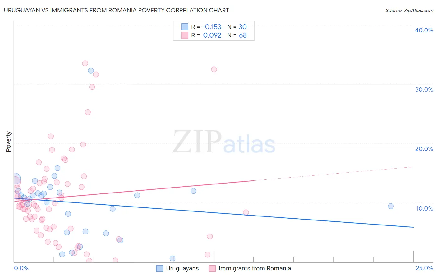 Uruguayan vs Immigrants from Romania Poverty