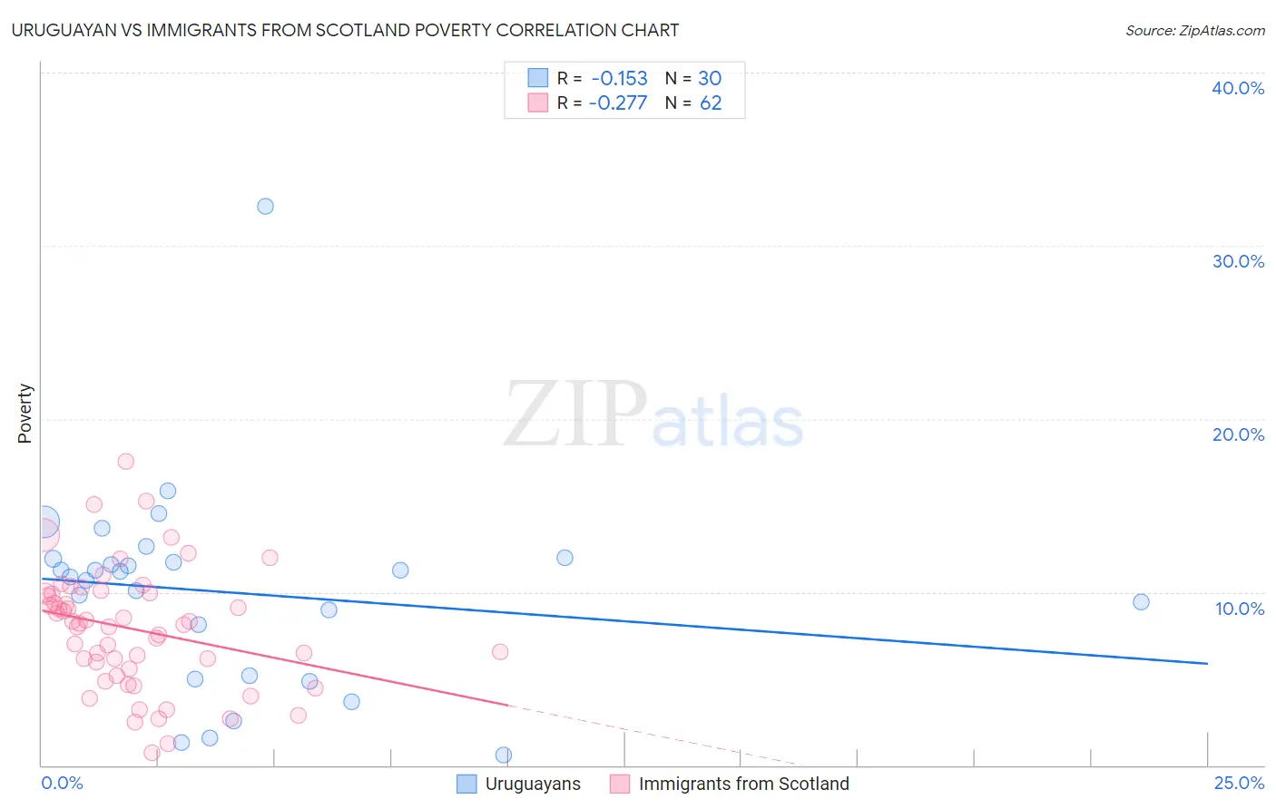 Uruguayan vs Immigrants from Scotland Poverty