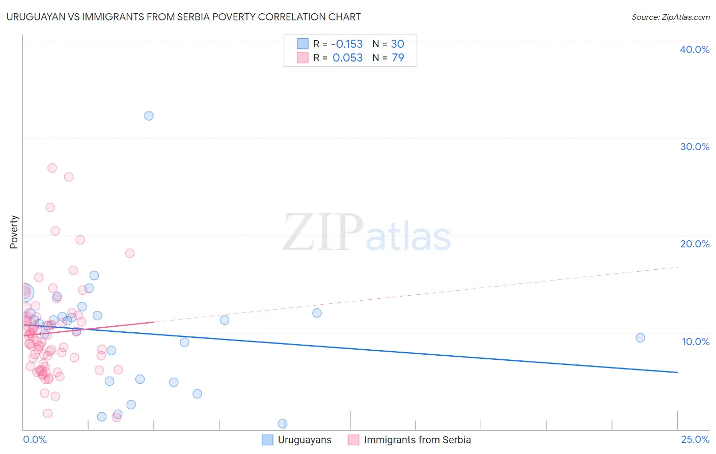 Uruguayan vs Immigrants from Serbia Poverty