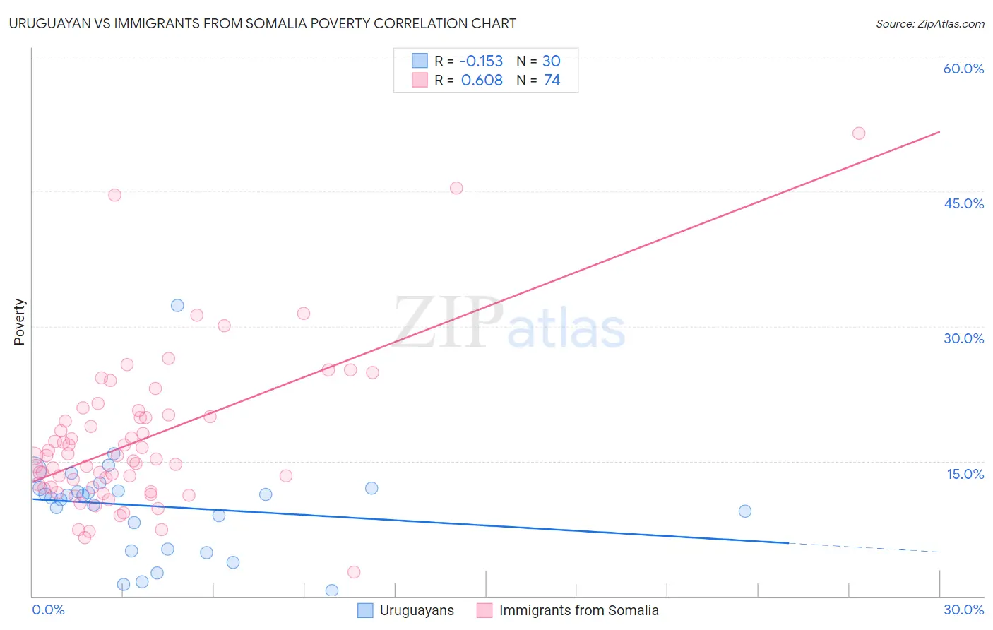 Uruguayan vs Immigrants from Somalia Poverty