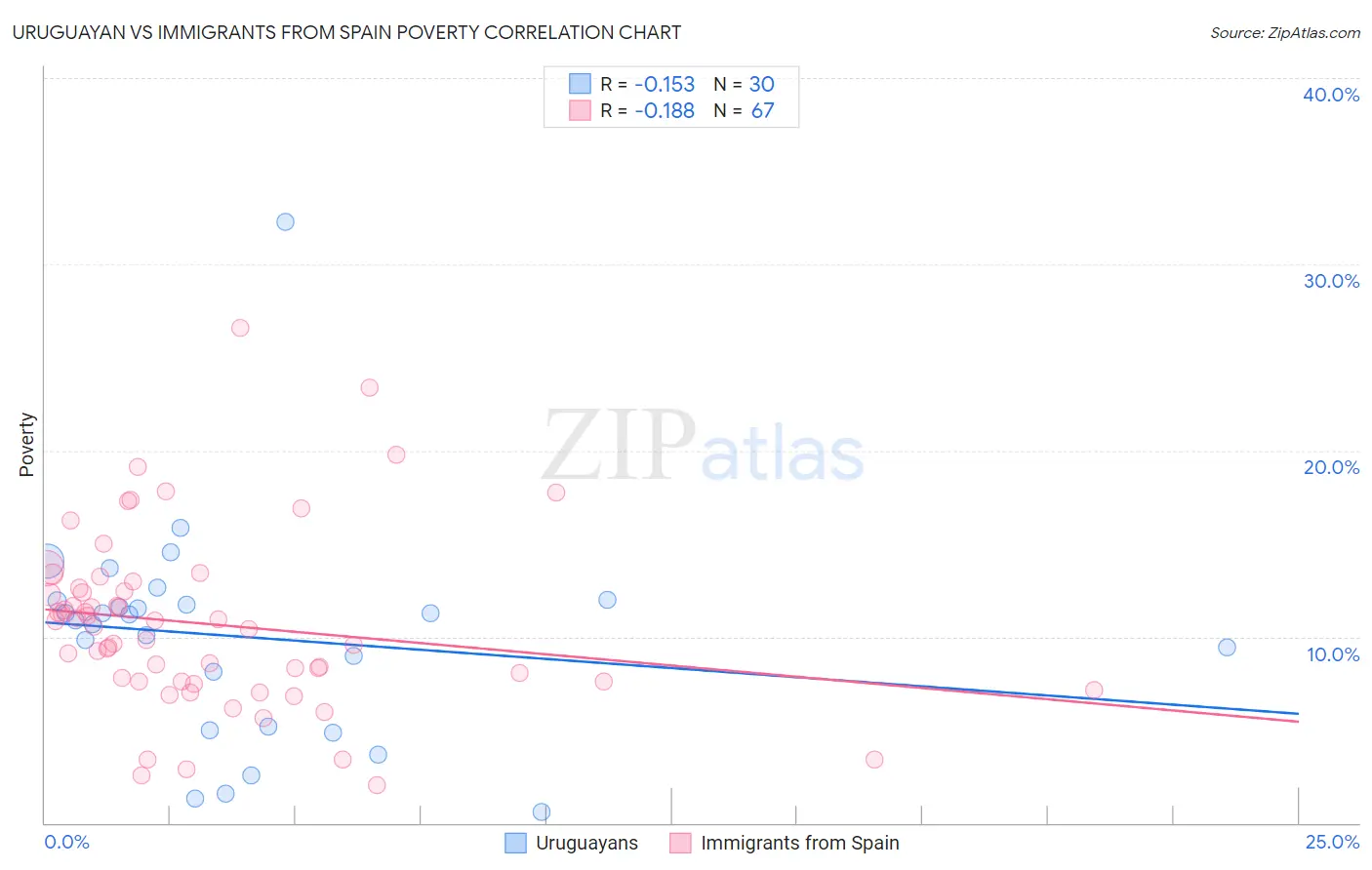 Uruguayan vs Immigrants from Spain Poverty