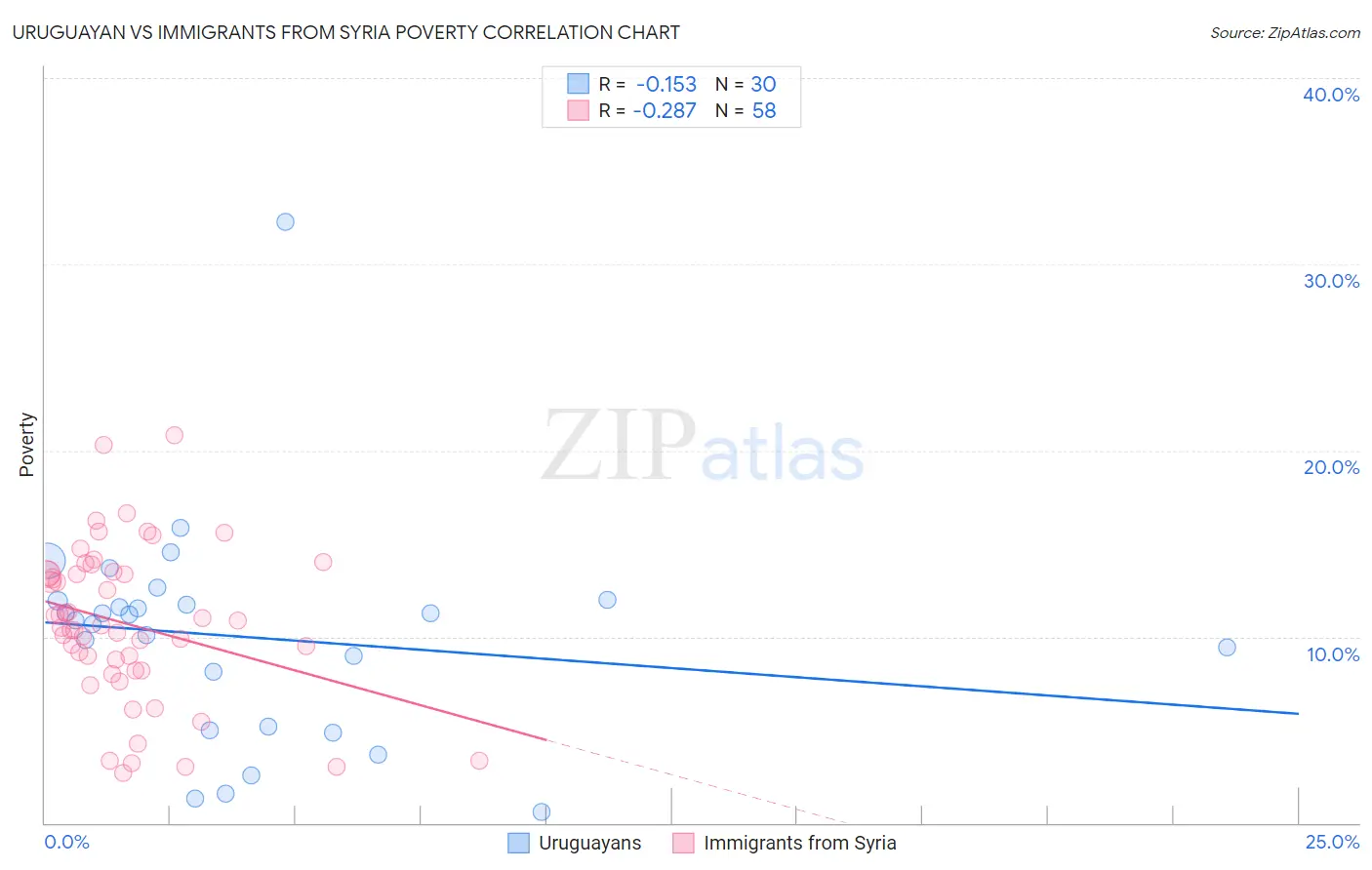 Uruguayan vs Immigrants from Syria Poverty