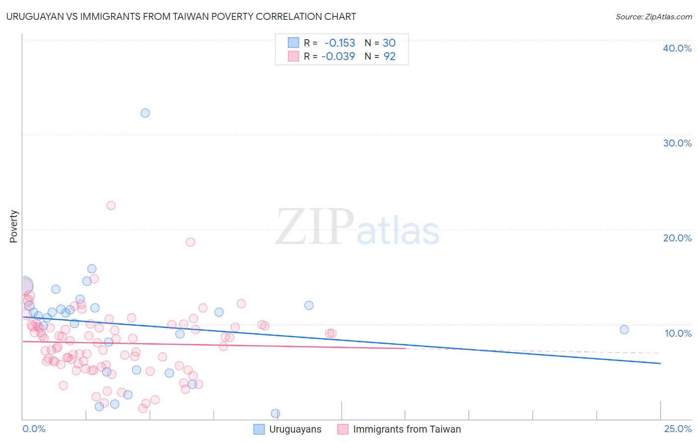 Uruguayan vs Immigrants from Taiwan Poverty