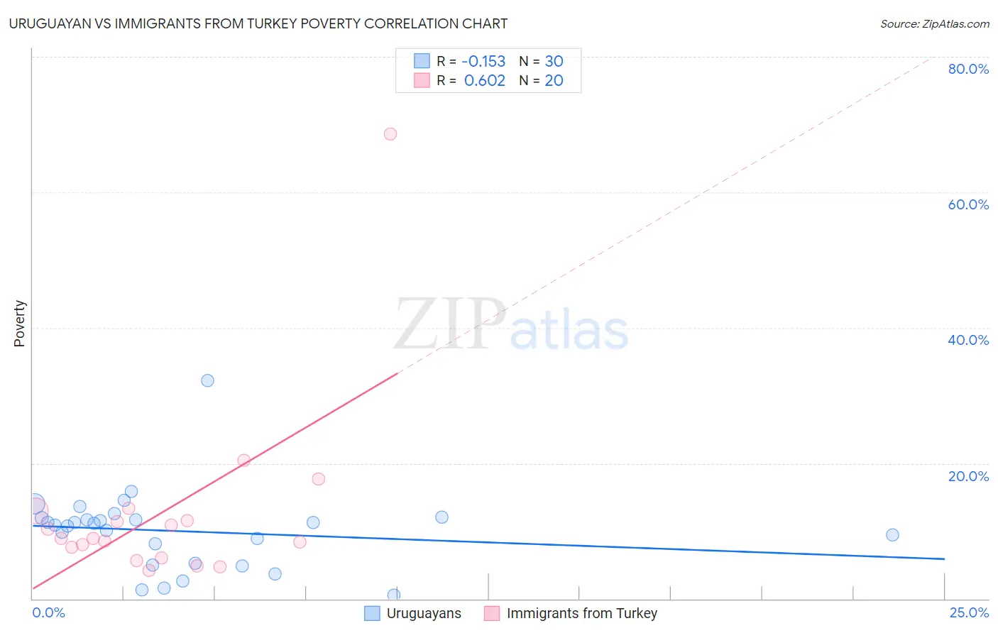 Uruguayan vs Immigrants from Turkey Poverty