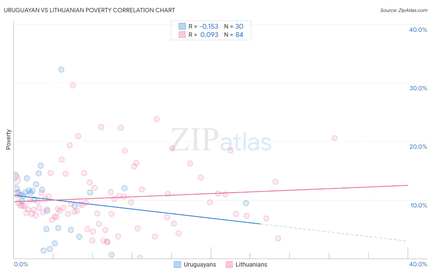 Uruguayan vs Lithuanian Poverty