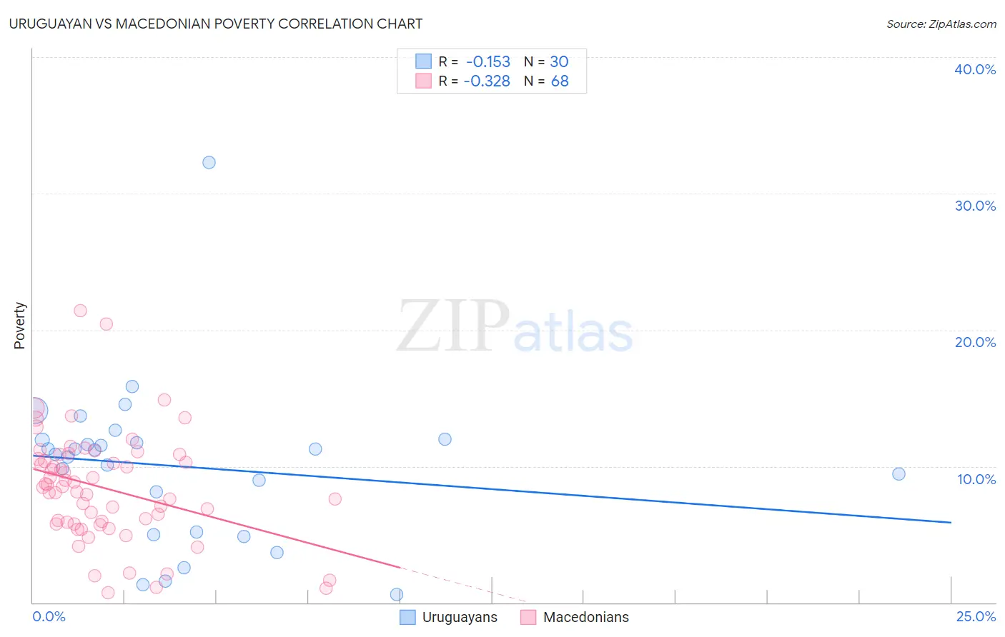 Uruguayan vs Macedonian Poverty