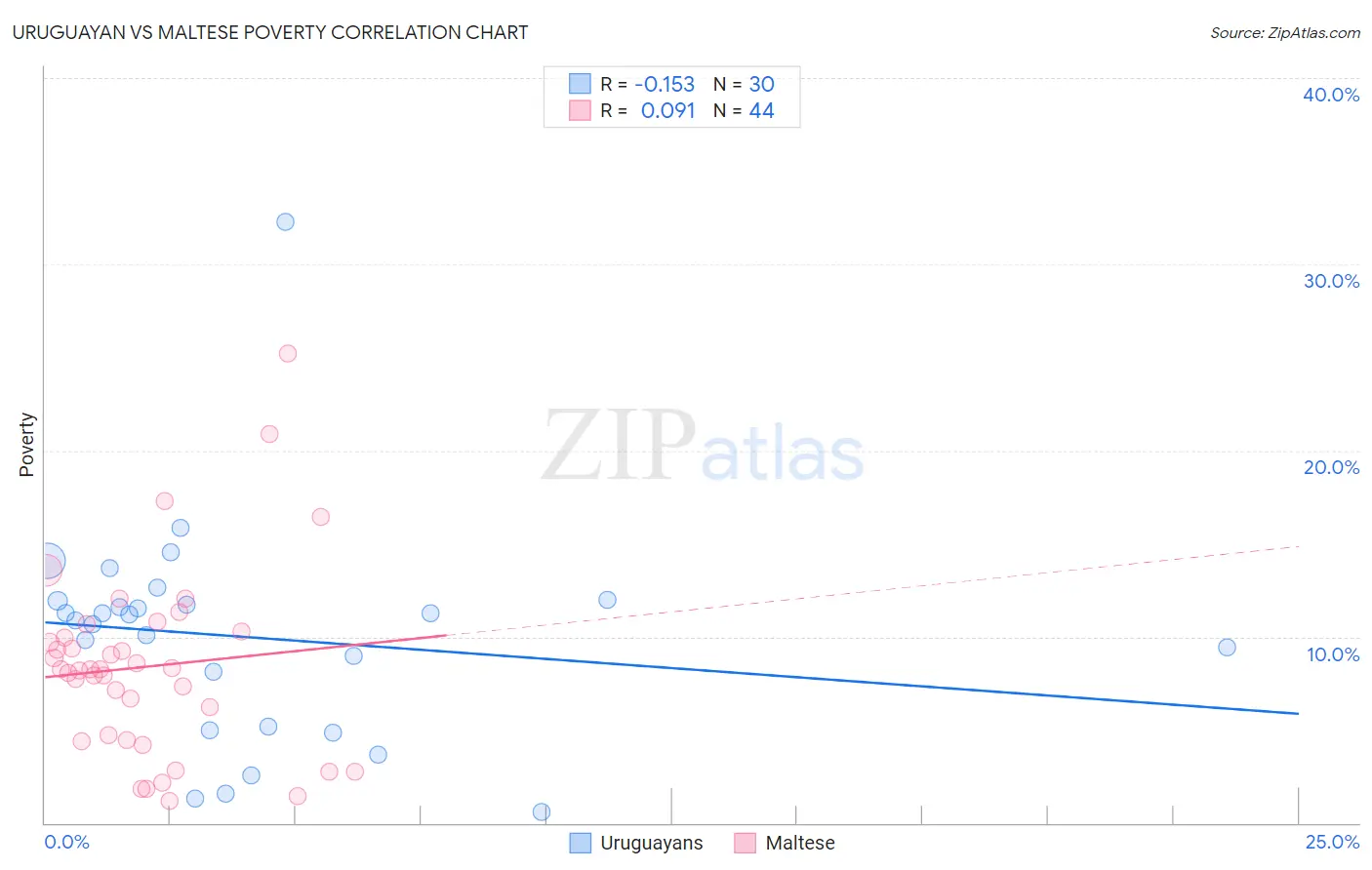 Uruguayan vs Maltese Poverty