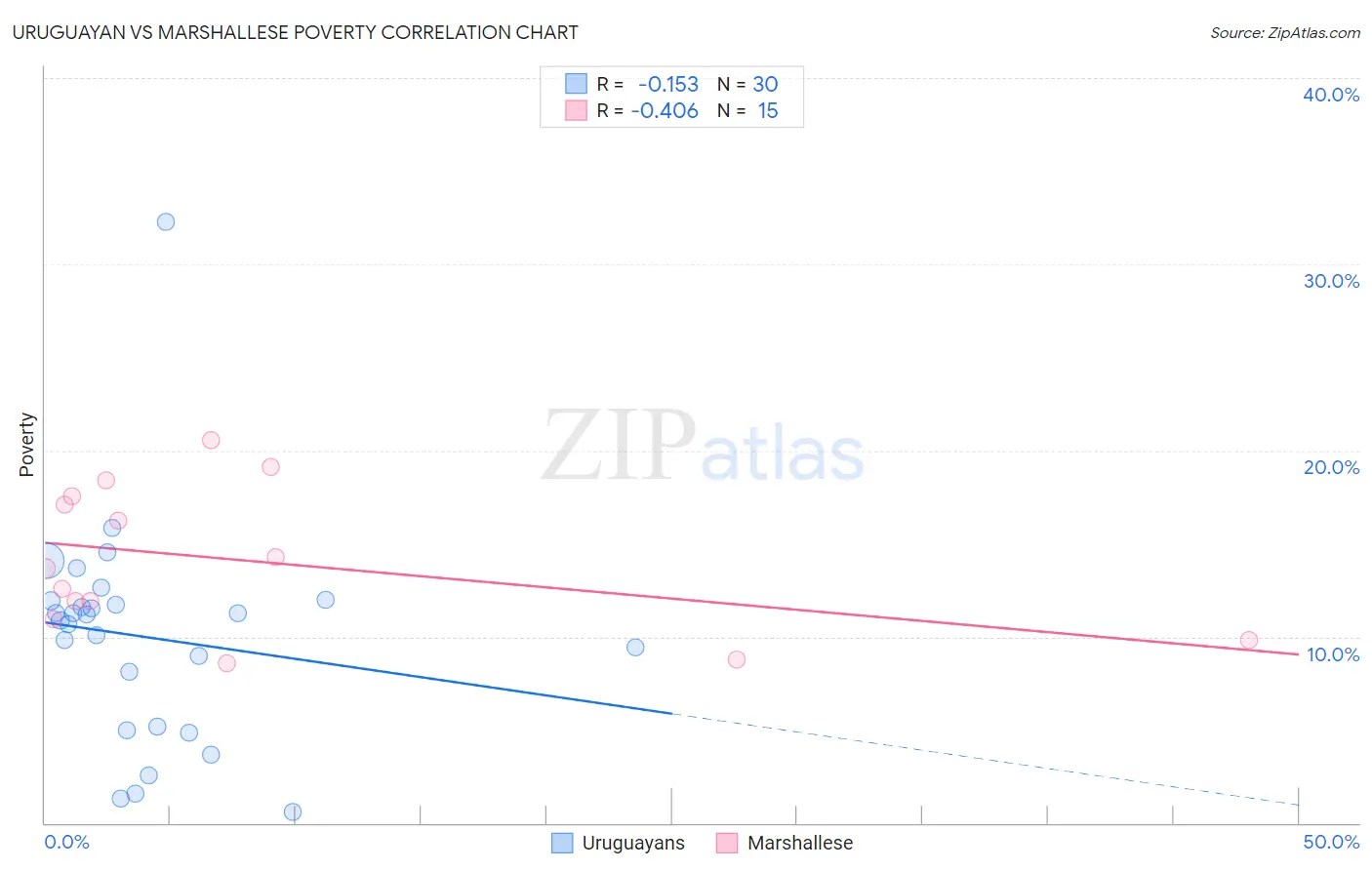 Uruguayan vs Marshallese Poverty