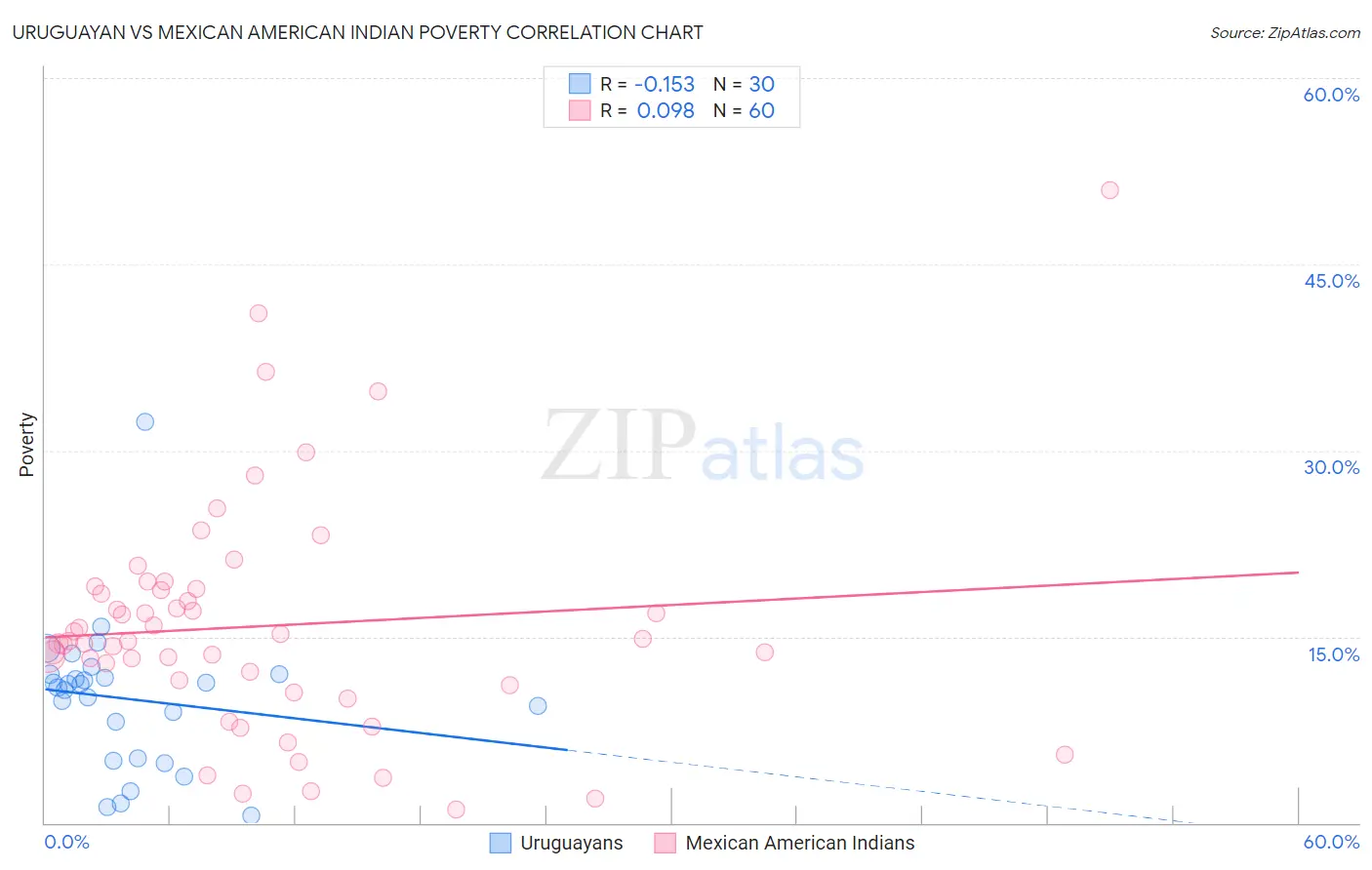 Uruguayan vs Mexican American Indian Poverty