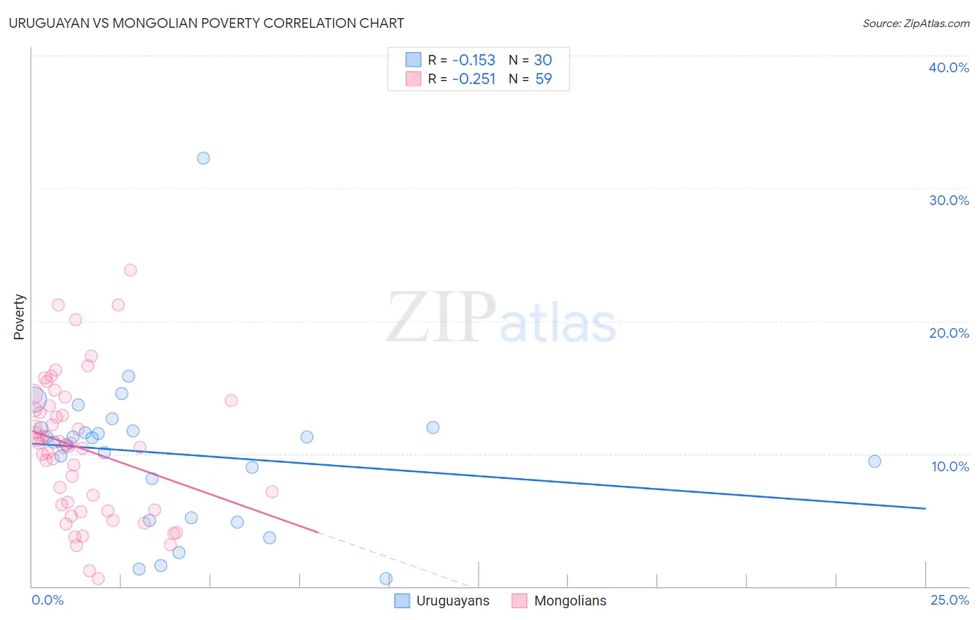Uruguayan vs Mongolian Poverty