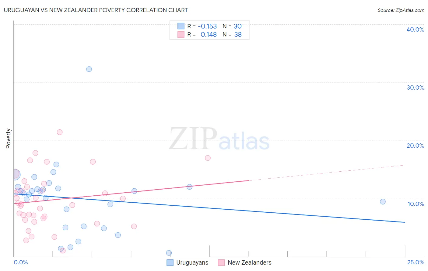 Uruguayan vs New Zealander Poverty