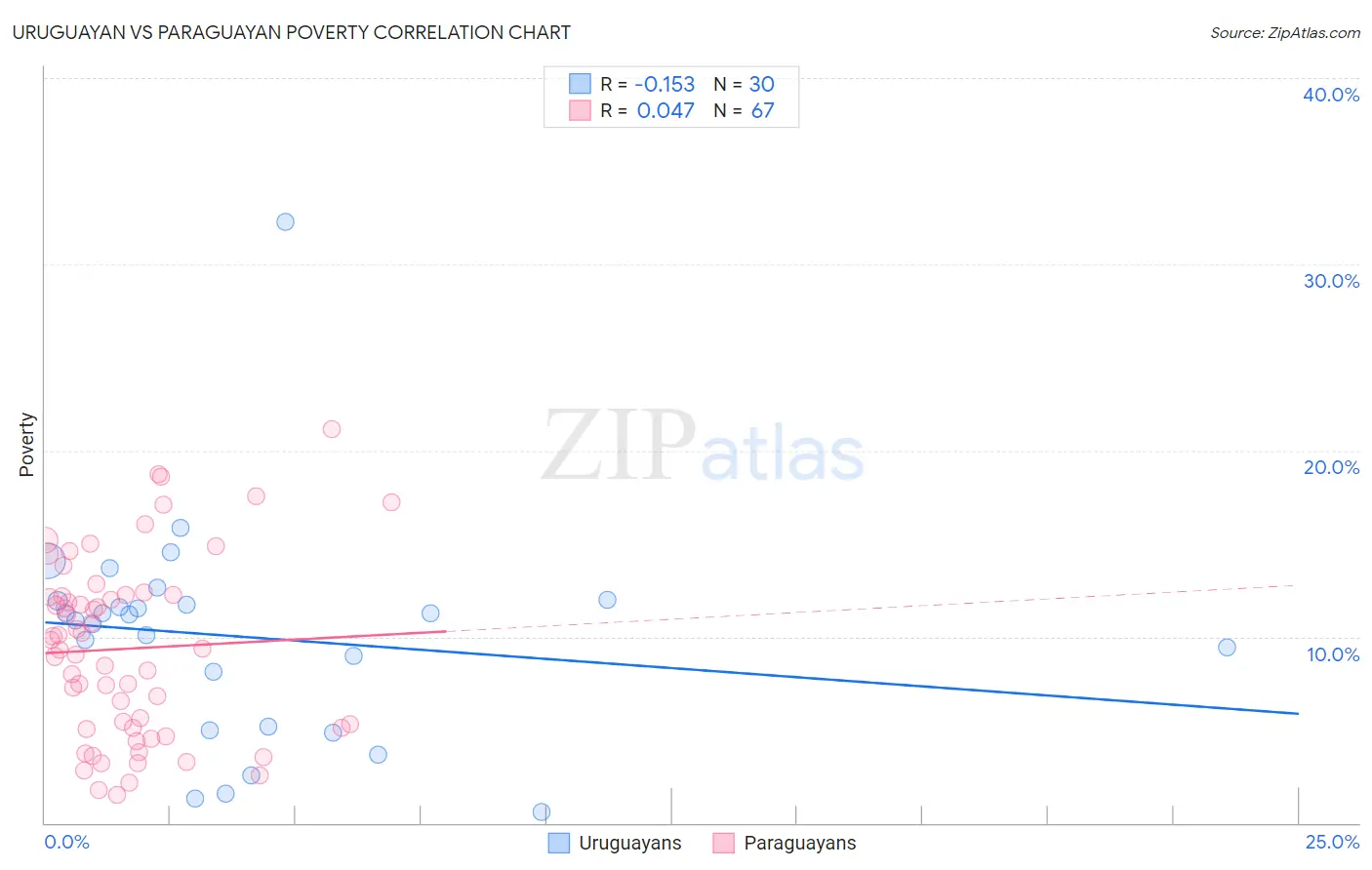 Uruguayan vs Paraguayan Poverty