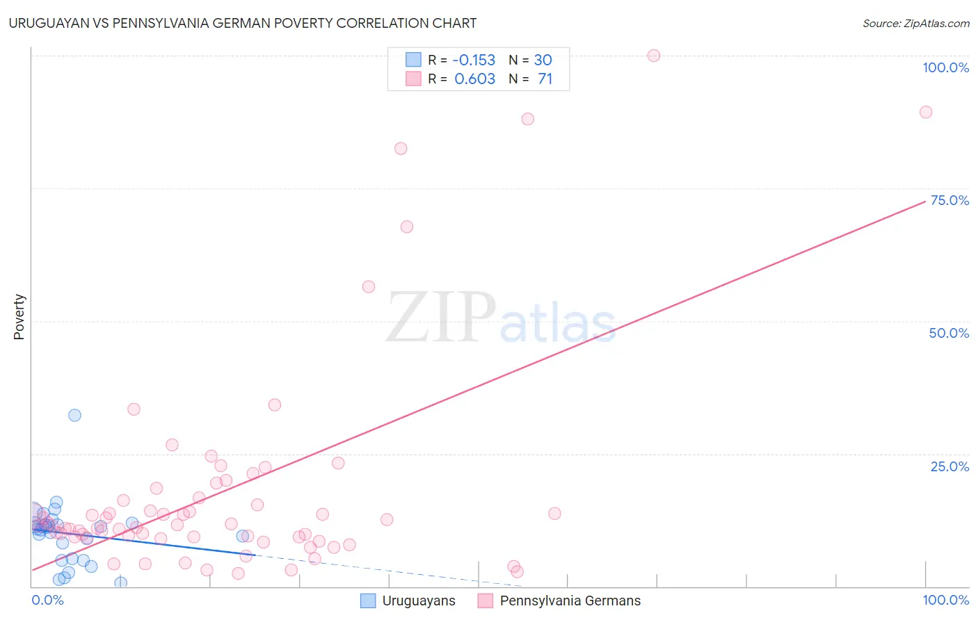 Uruguayan vs Pennsylvania German Poverty