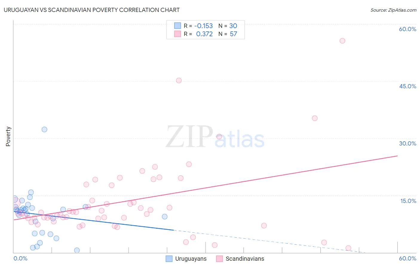Uruguayan vs Scandinavian Poverty