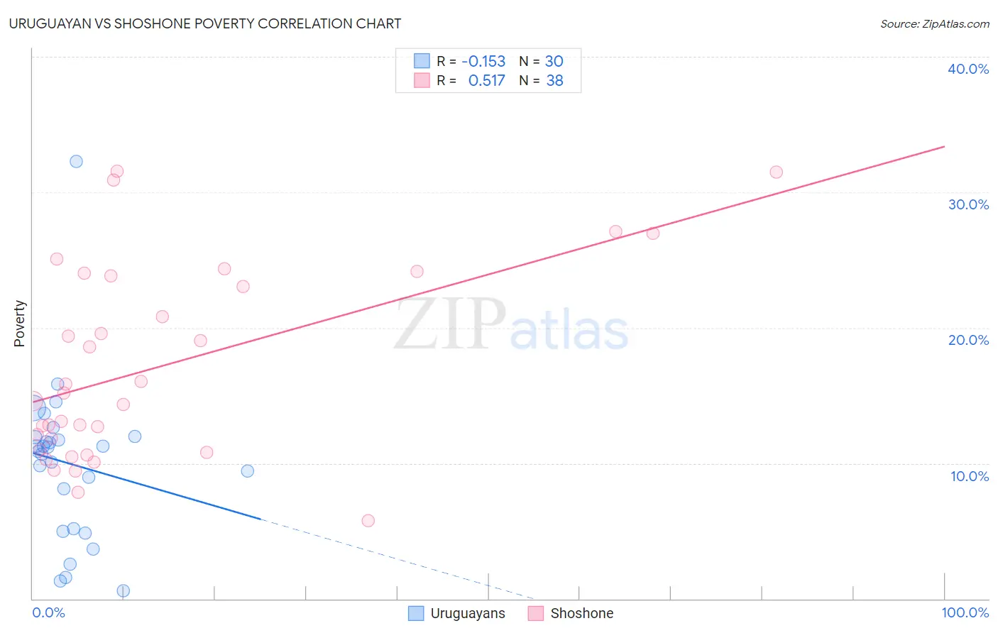 Uruguayan vs Shoshone Poverty