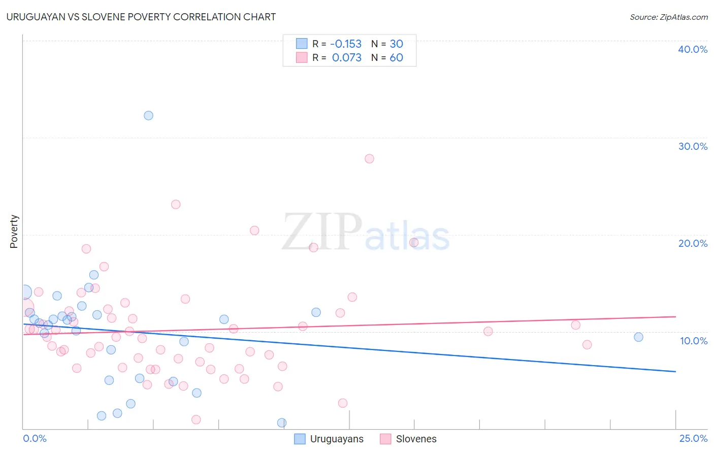 Uruguayan vs Slovene Poverty