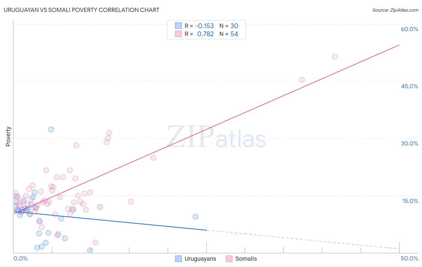 Uruguayan vs Somali Poverty