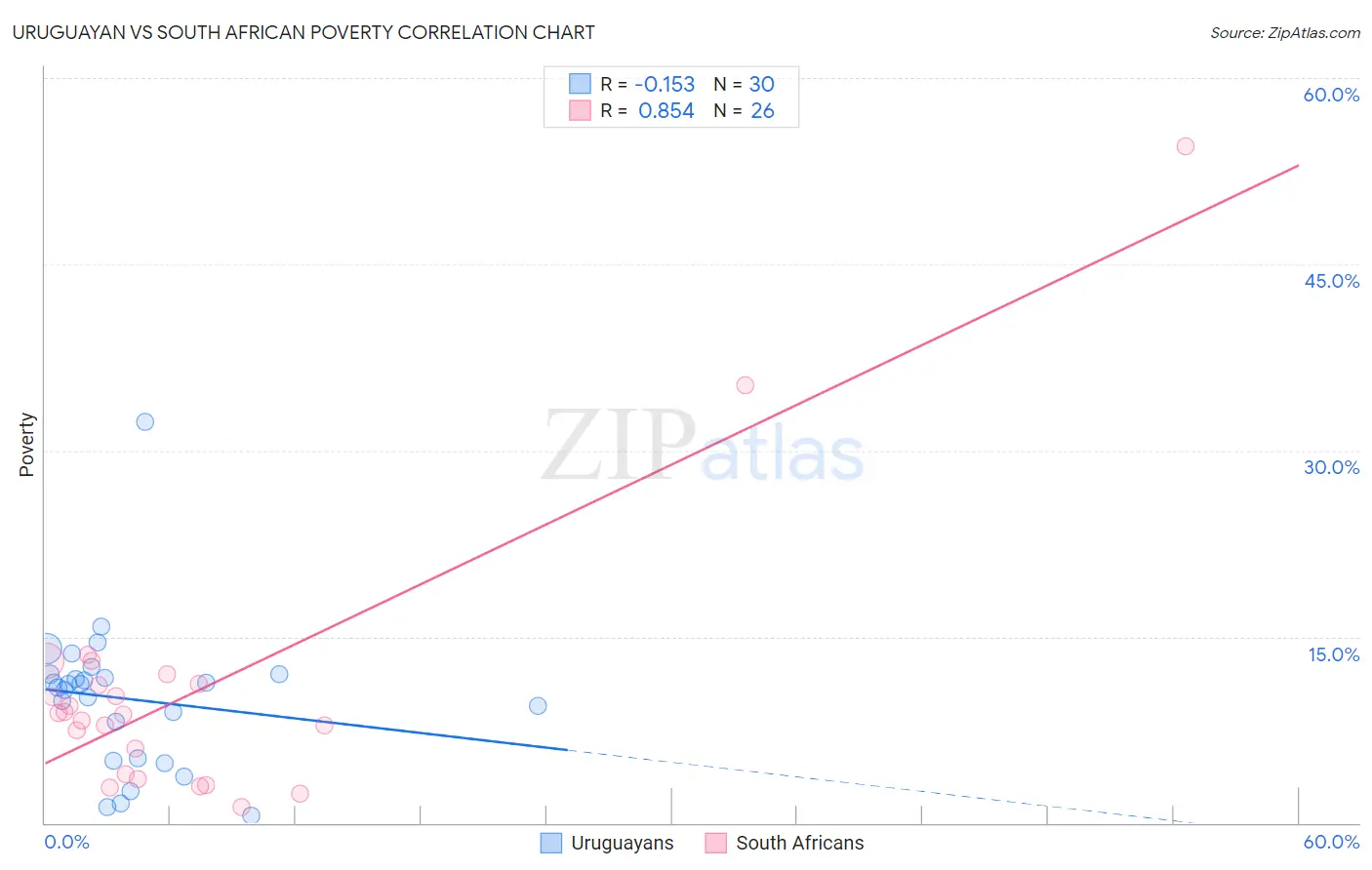Uruguayan vs South African Poverty