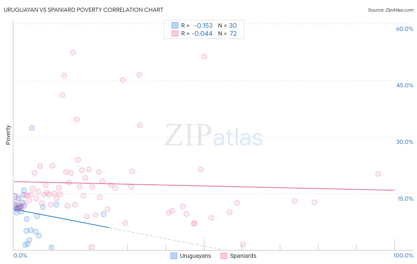 Uruguayan vs Spaniard Poverty