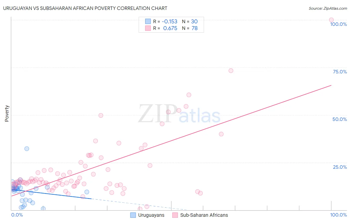 Uruguayan vs Subsaharan African Poverty