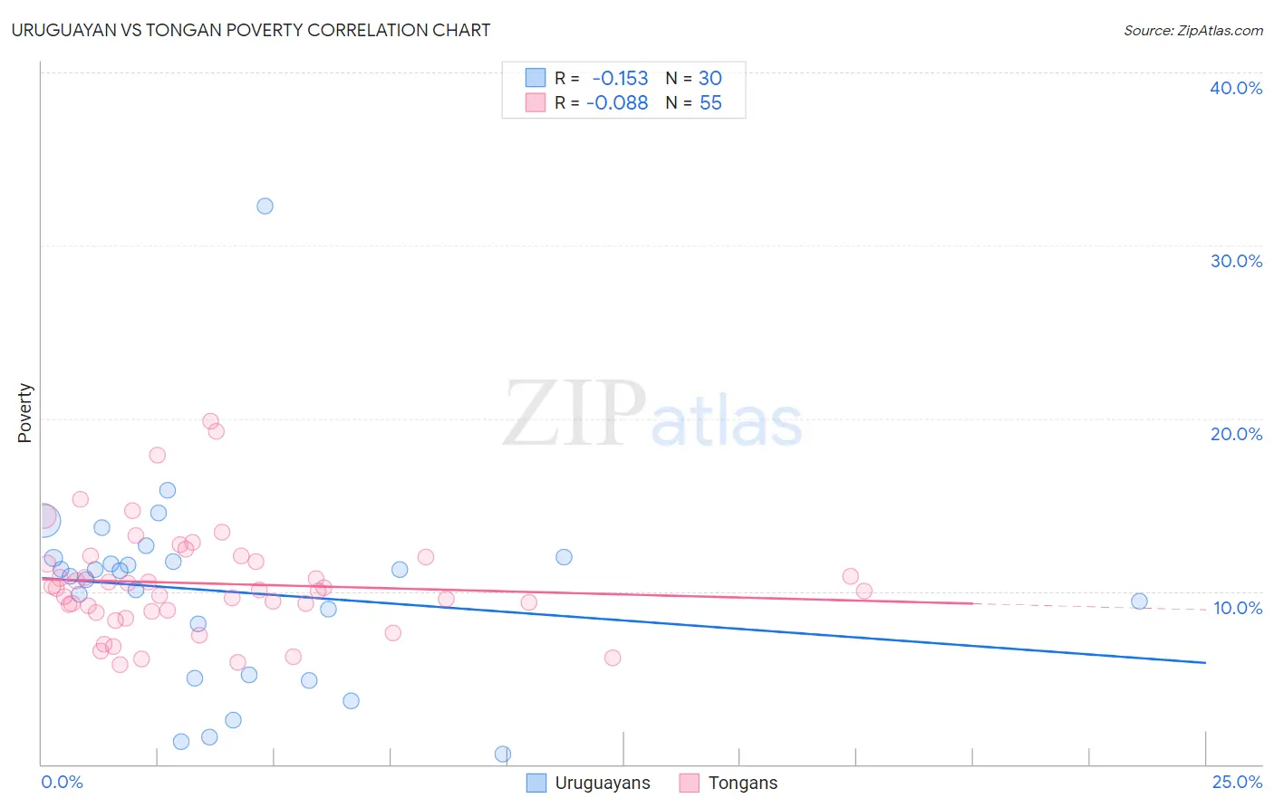 Uruguayan vs Tongan Poverty