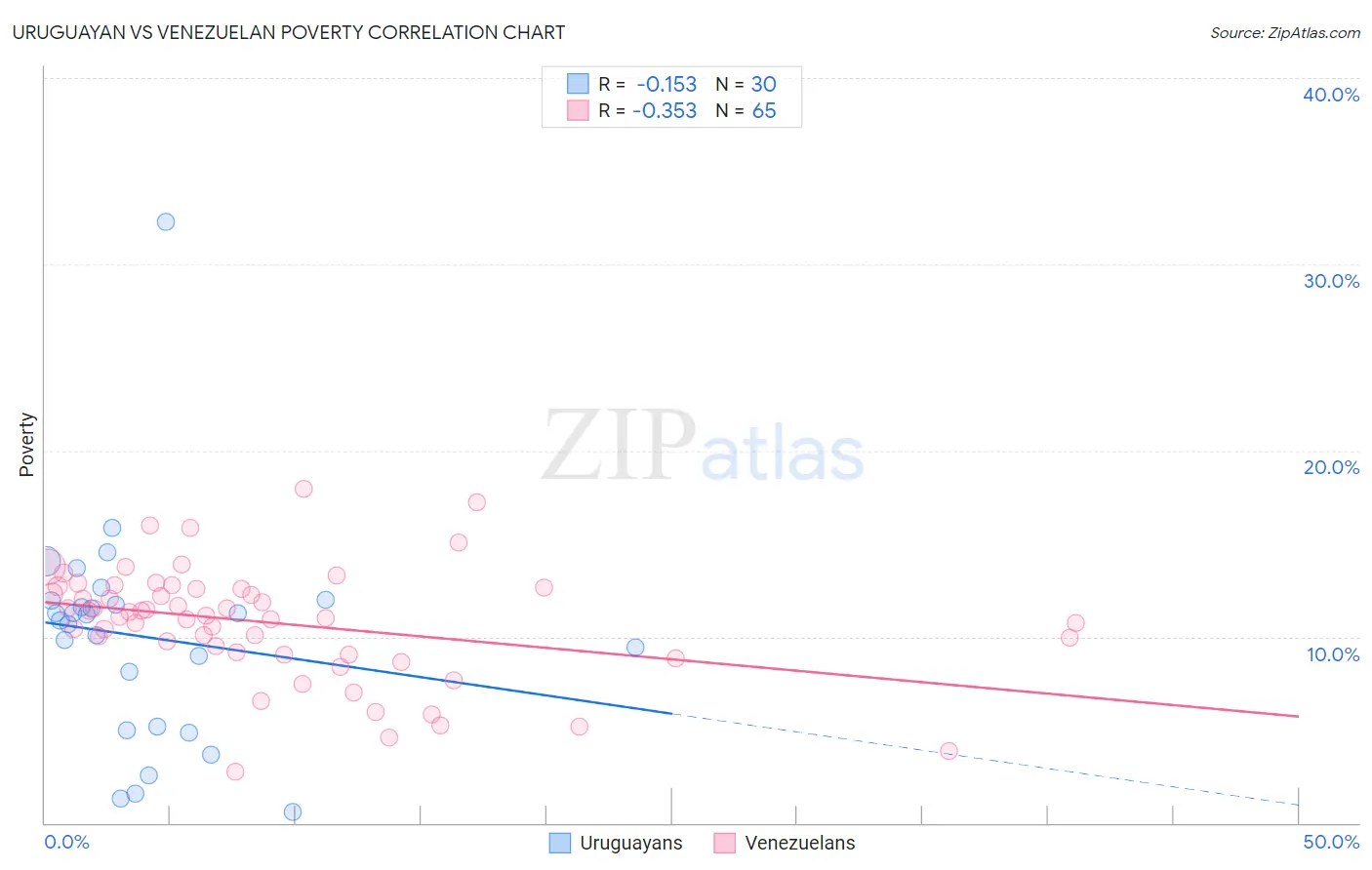 Uruguayan vs Venezuelan Poverty