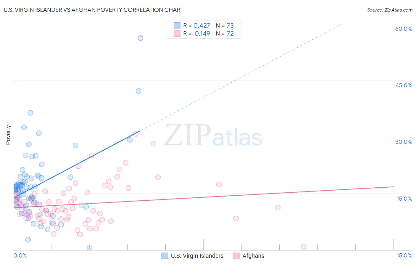 U.S. Virgin Islander vs Afghan Poverty
