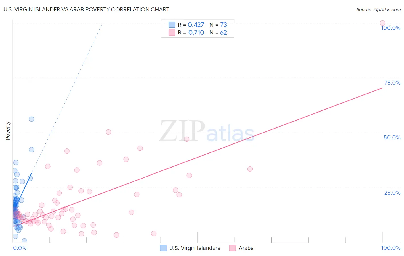 U.S. Virgin Islander vs Arab Poverty