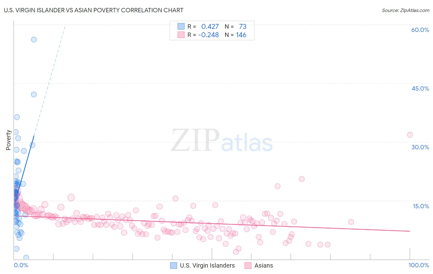 U.S. Virgin Islander vs Asian Poverty