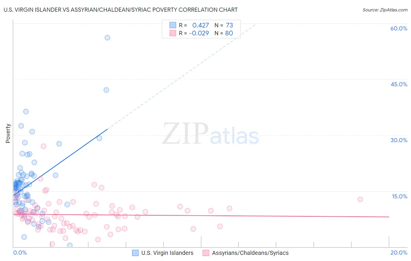 U.S. Virgin Islander vs Assyrian/Chaldean/Syriac Poverty