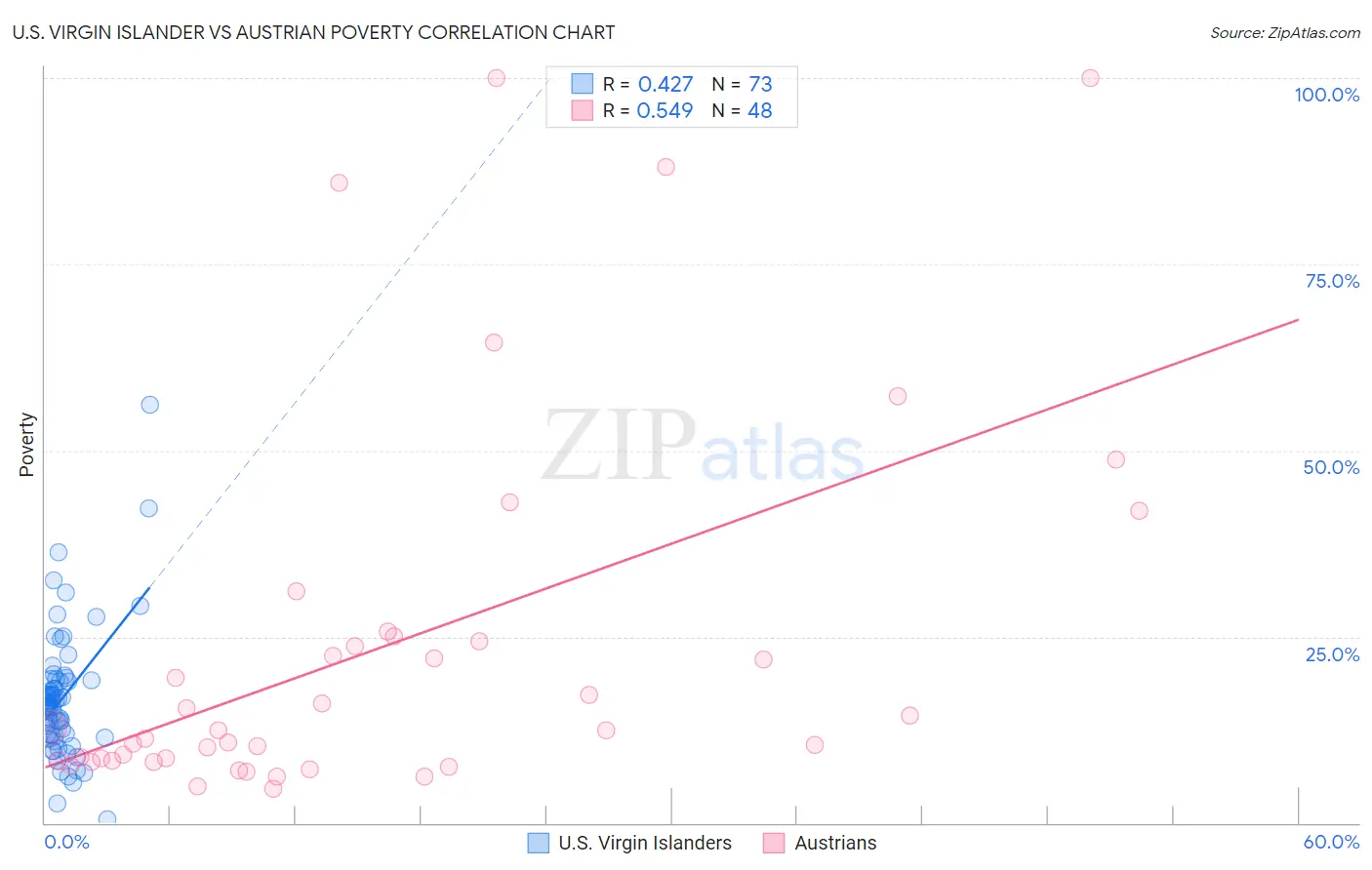 U.S. Virgin Islander vs Austrian Poverty