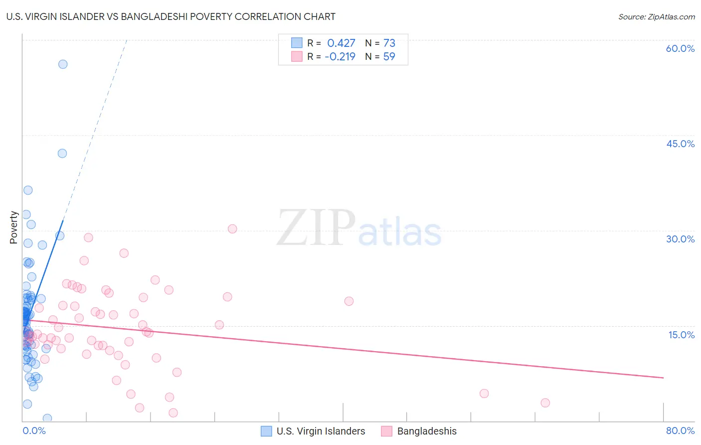 U.S. Virgin Islander vs Bangladeshi Poverty