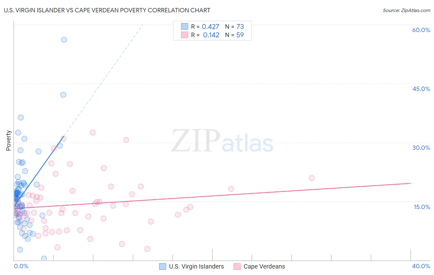 U.S. Virgin Islander vs Cape Verdean Poverty