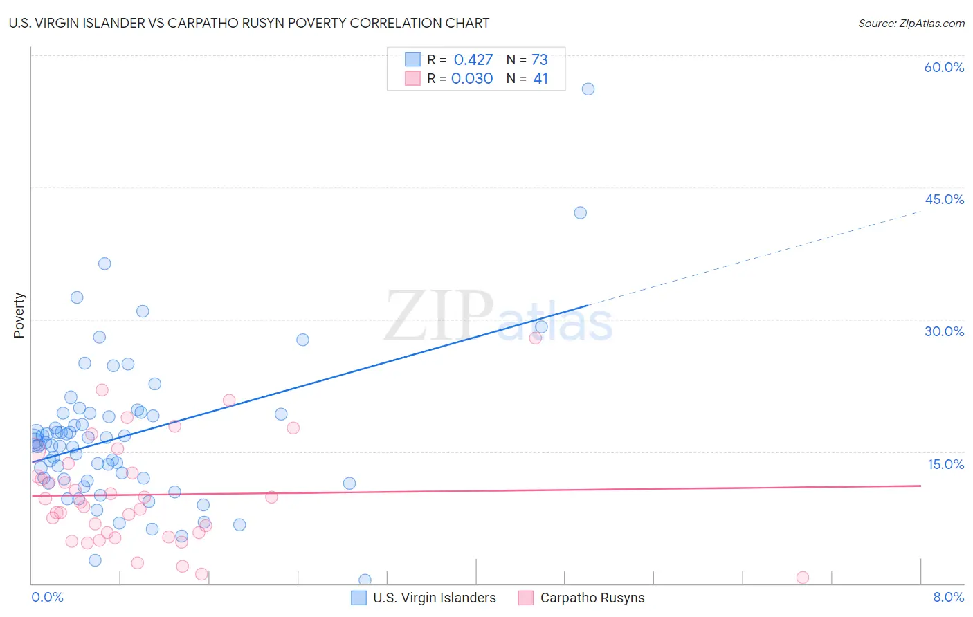 U.S. Virgin Islander vs Carpatho Rusyn Poverty