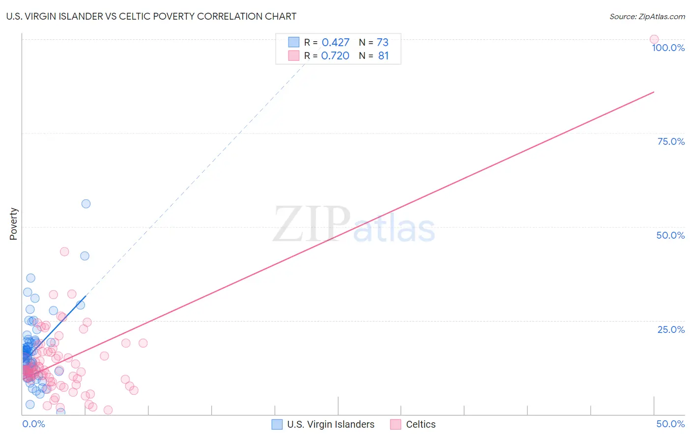 U.S. Virgin Islander vs Celtic Poverty