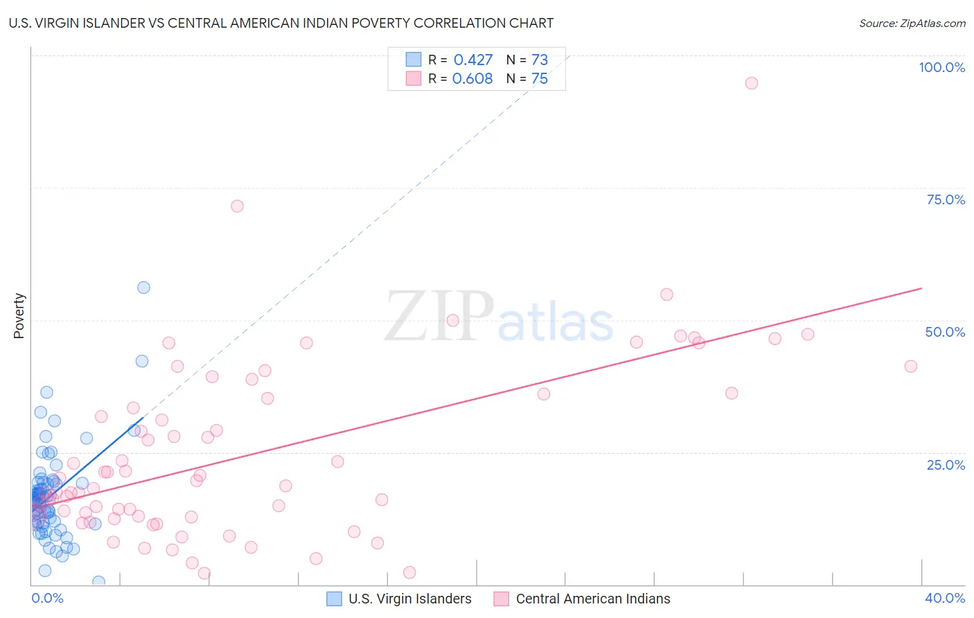 U.S. Virgin Islander vs Central American Indian Poverty
