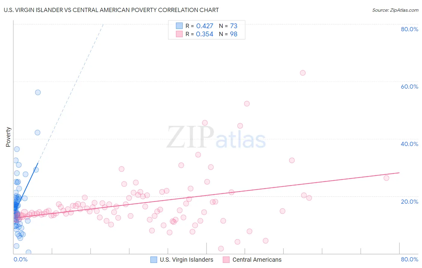 U.S. Virgin Islander vs Central American Poverty