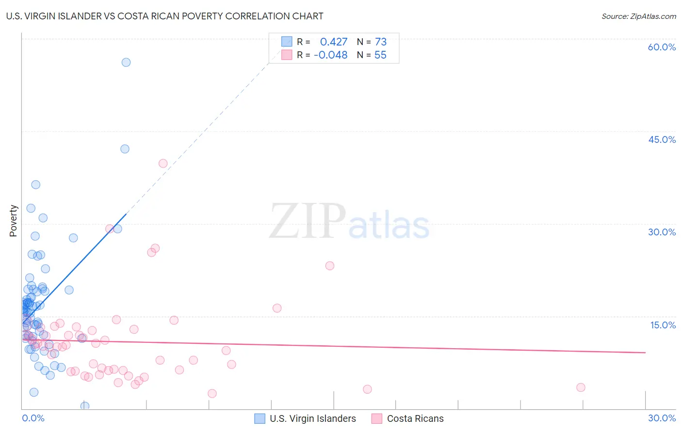 U.S. Virgin Islander vs Costa Rican Poverty