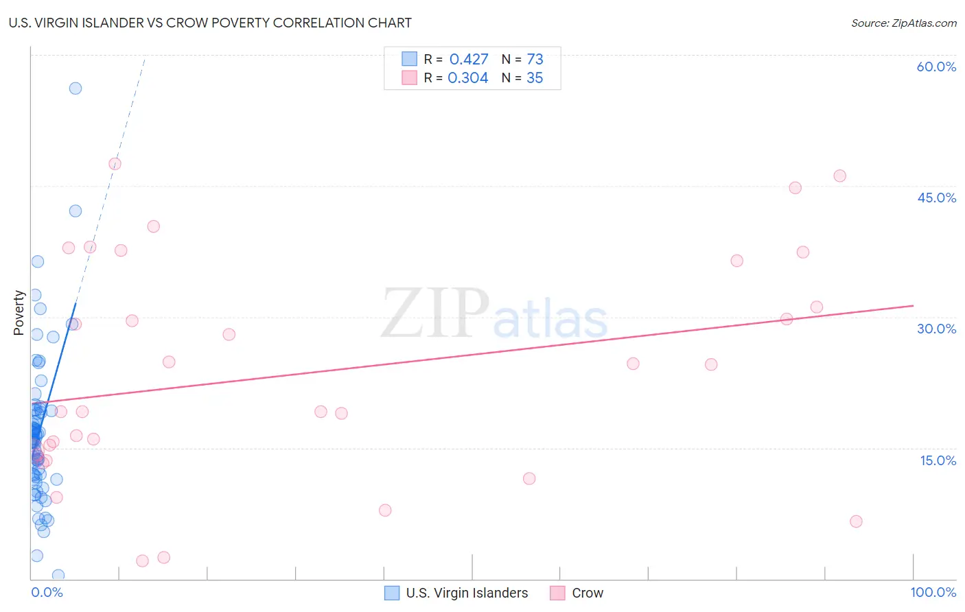 U.S. Virgin Islander vs Crow Poverty