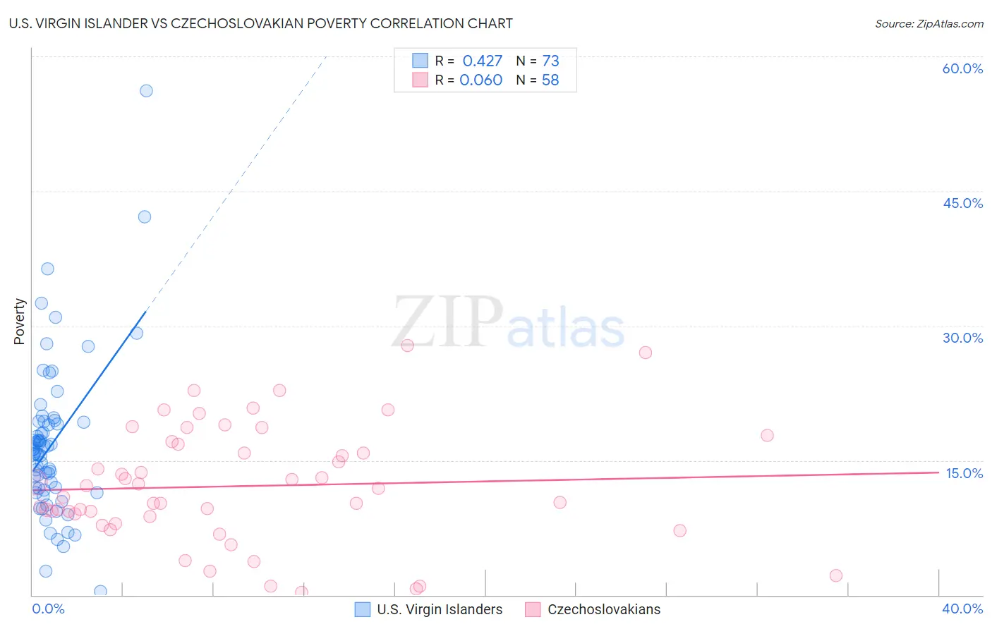 U.S. Virgin Islander vs Czechoslovakian Poverty