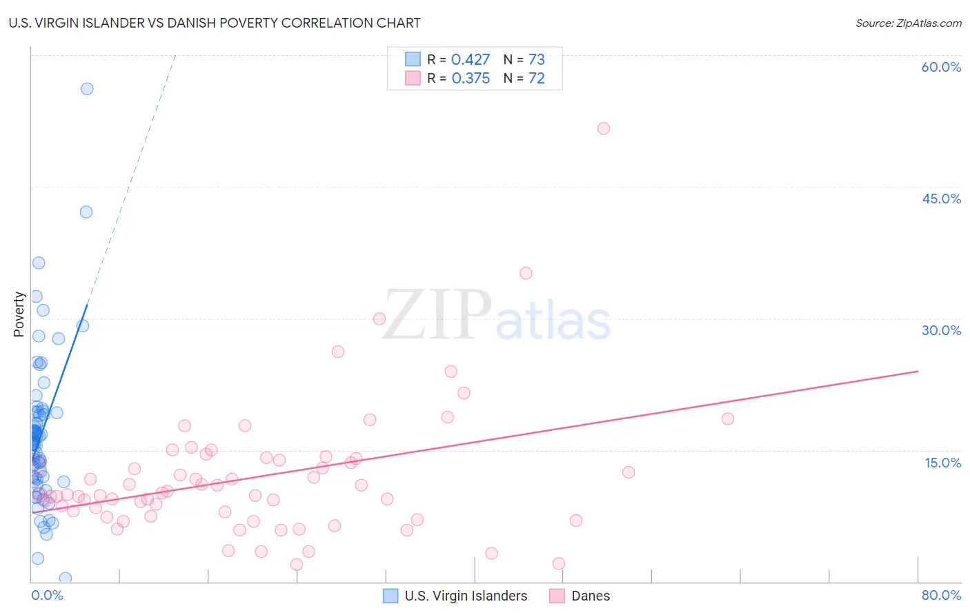 U.S. Virgin Islander vs Danish Poverty
