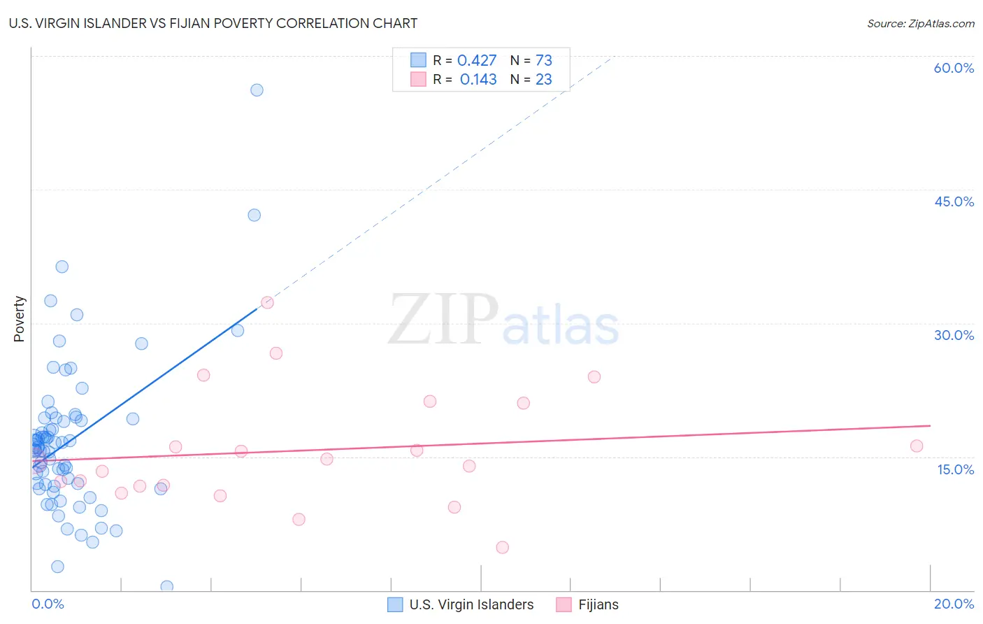 U.S. Virgin Islander vs Fijian Poverty