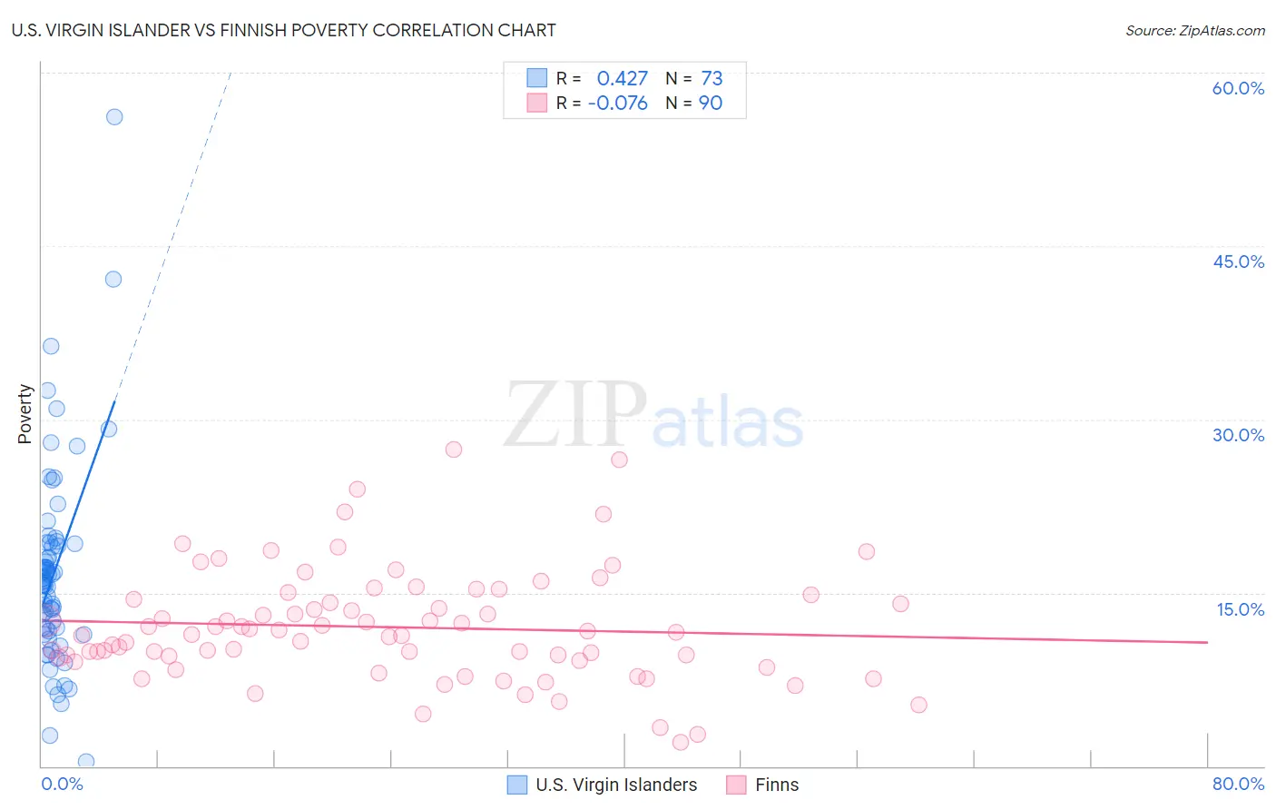 U.S. Virgin Islander vs Finnish Poverty