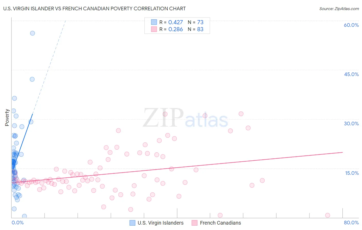 U.S. Virgin Islander vs French Canadian Poverty