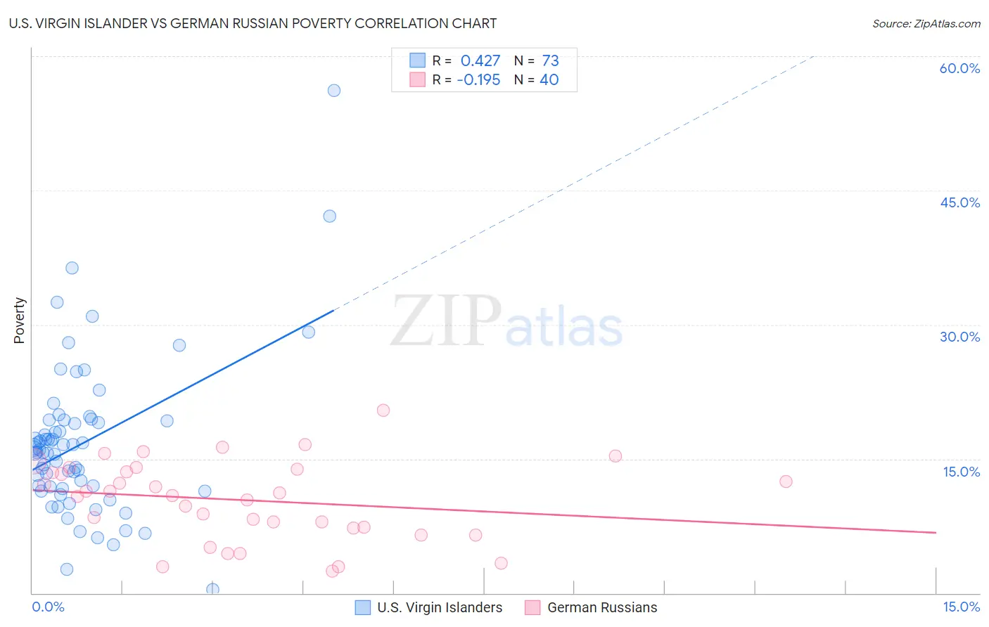 U.S. Virgin Islander vs German Russian Poverty